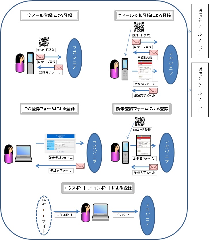 色々な会員登録方法！