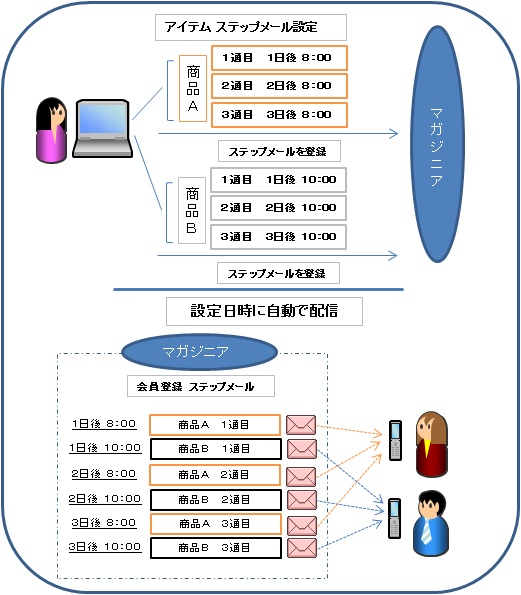 アイテム　ステップメール