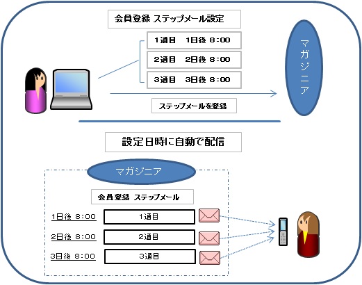 会員登録ステップメール